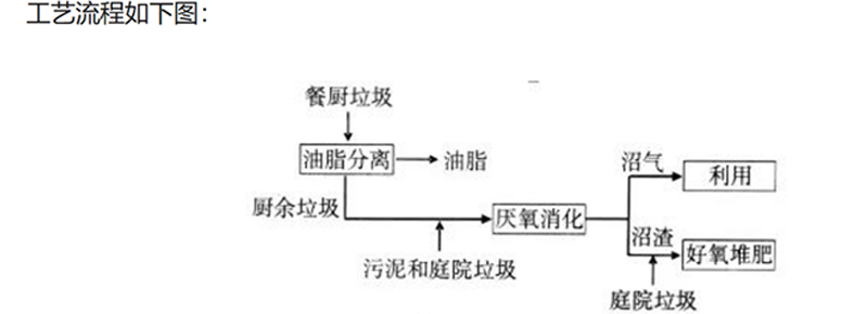 餐廚垃圾厭氧工藝流程圖